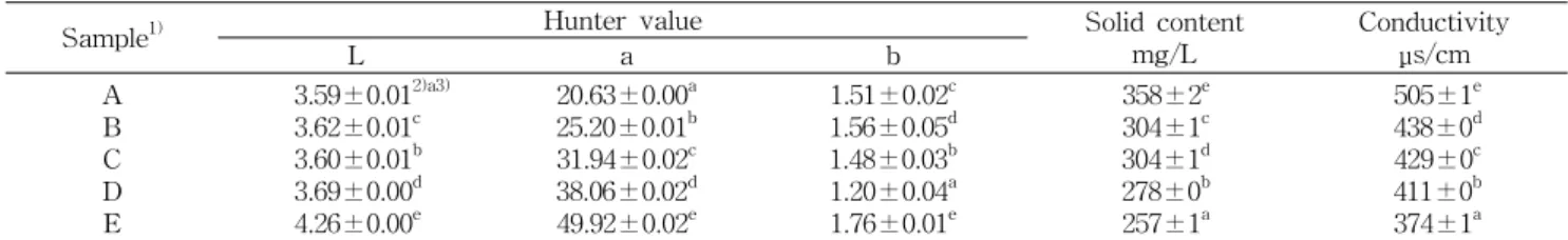 Table  3.  Color  and  physical  properties  of  Korean  traditional  grape  wine