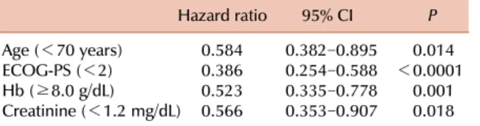 Table 5. Prognostic factors for survival in high-intensity regimen  group.