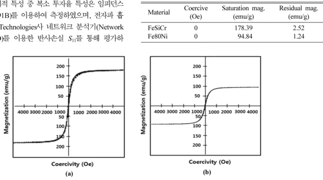 Table I. Magnetic characteristics of each flaked powders from VSM data.
