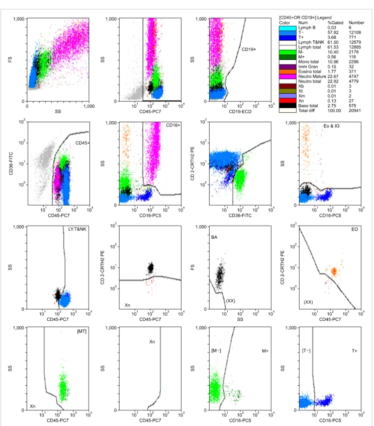 Fig. 1. An example of Hematoflow results. Seventeen cell populations are displayed in different colors using specific gates recommended by the  manufacturer