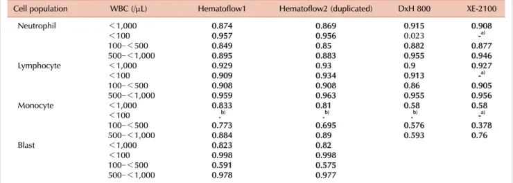 Table 1. Results of Correlation between the results obtained by the Hematoflow method (in duplicates), by automated analyzers and by manual  counting