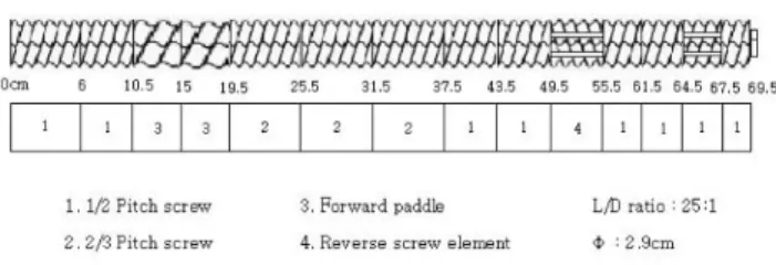 Fig.  1.  Screw  configuration  for  ginseng  process  (model  THK  31T).