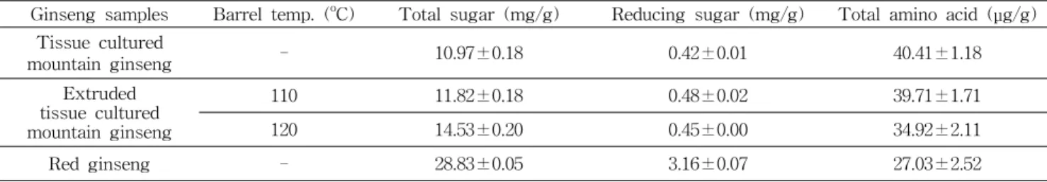 Table  1.  Content  of  chemical  properties  of  various  ginseng  samples