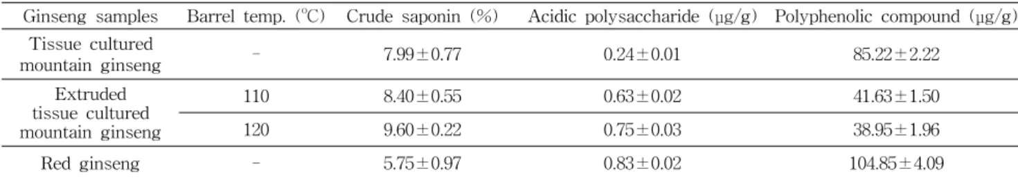 Table  2.  Content  of  crude  saponin  and  antioxidant  compounds  of  various  ginseng  samples