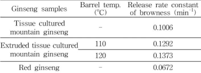 Table  4.  Release  rate  constant  of  browness  in  ginseng  sam- sam-ples