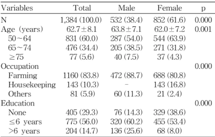 Table  1.  General  characteristics  of  the  subjects  by  gender  N  (%)