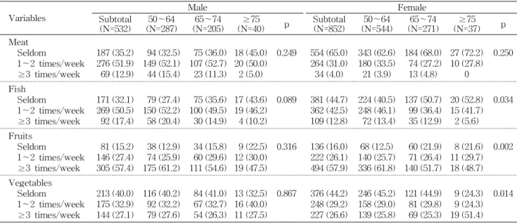 Table  3.  Eating  habits  of  the  subjects  by  age  and  gender  N (%) Variables    Male Female Subtotal (N=532) 50～64 (N=287) 65～74 (N=205) ≥75  (N=40) p Subtotal(N=852) 50～64 (N=544) 65～74 (N=271) ≥75 (N=37) p Meat     Seldom     1～2  times/week     ≥