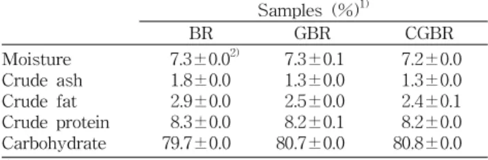 Table  3.  Contents  of  physiologically  active  compounds  in  GBR  and  CGBR