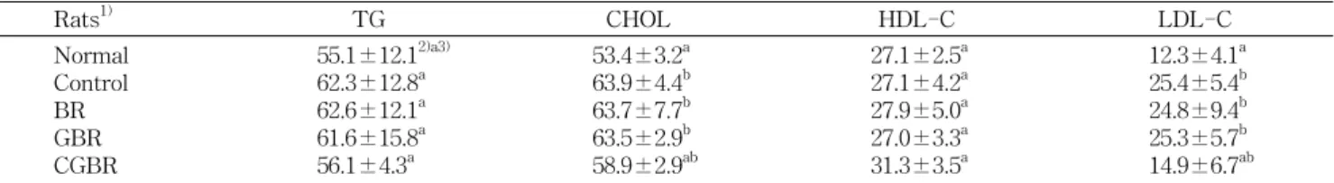 Table  8.  Triglyceride  (TG),  total  cholesterol  (CHOL),  HDL-C  and  LDL-C  in  plasma  of  rats  fed  experimental  diets  for  four  weeks (mg/dL) Rats 1) TG CHOL HDL-C LDL-C Normal Control BR GBR CGBR 55.1±12.1 2)a3)62.3±12.8a62.6±12.1a61.6±15.8a56.