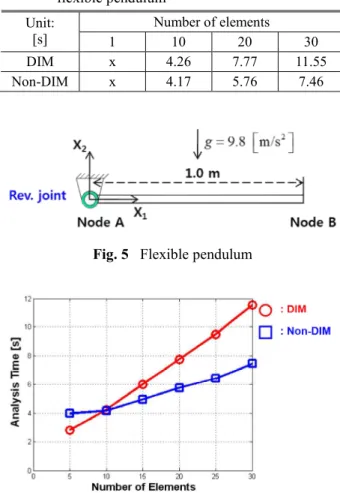 Fig. 6  Analysis  time  by  the  number  of  elements  in  flexible pendulum 