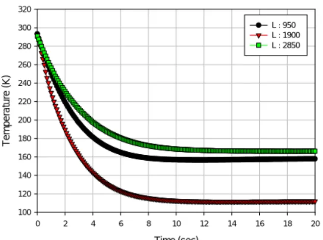 Fig. 5 No load temperature varying inertance tube length(inertance tube inner diameter : 1900mm, operating frequency : 50Hz, input voltage : 30V)