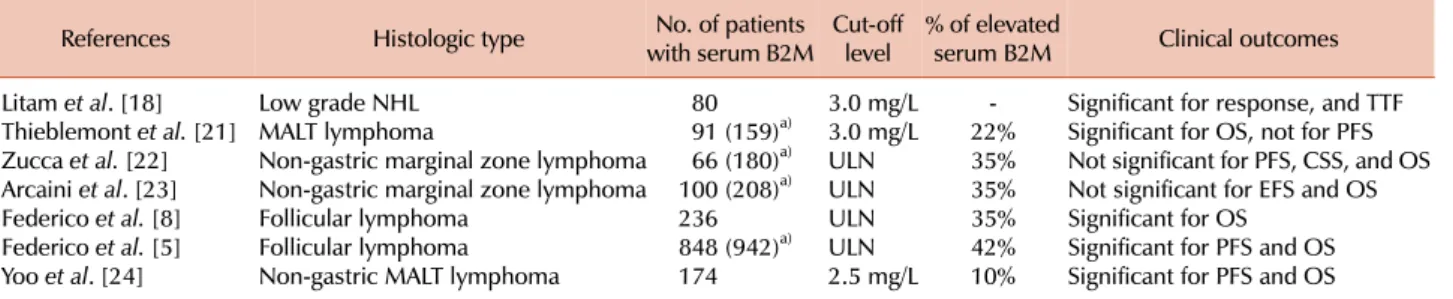 Table 3. Serum β2 microglobulin in indolent NHL subtypes.