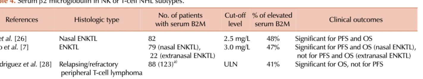 Table 4. Serum β2 microglobulin in NK or T-cell NHL subtypes.