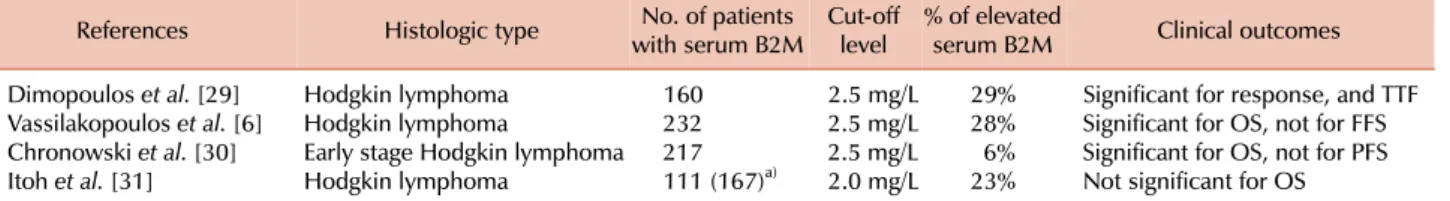 Table 5. Serum β2 microglobulin in Hodgkin lymphoma.