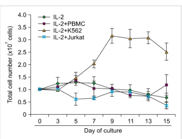 Fig. 2. Optimization of NK cell expansion. CD3 dep  PBMCs were  cultured as described in Fig