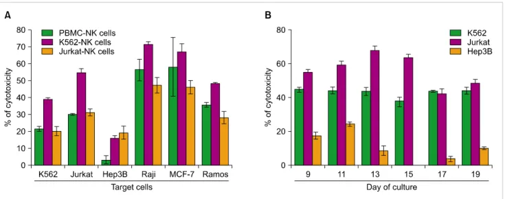 Fig. 3. Comparison of cytotoxic properties of NK cells expanded with PBMC, K562, and Jurkat feeder cells