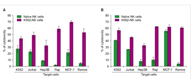 Fig. 4. Comparison of cytotoxic properties of naïve NK cells and K562-feeder expanded NK cells