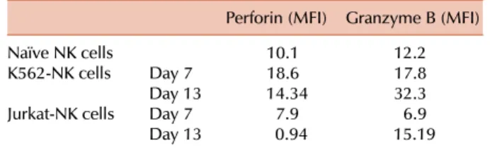 Table 1. Comparison of perforin and granzyme B content inside of  NK cells.