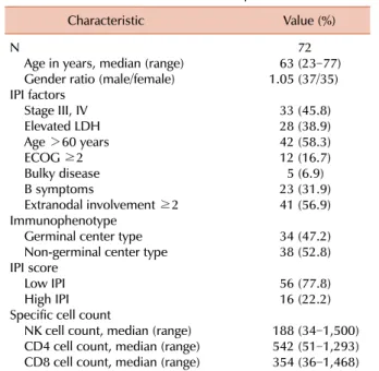 Table 1. Baseline characteristics of DLBCL patients.