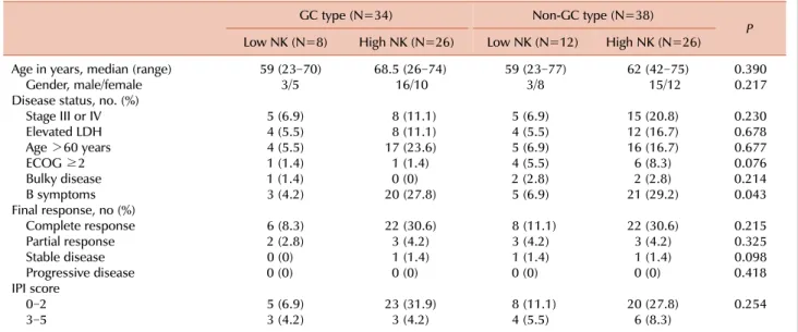 Table 2. Comparison of patients according to immunophenotype and NK cell count.