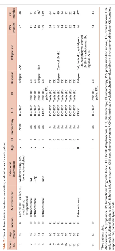 Table 2. Clinical characteristics, treatment modalities, and outcomes for each patient