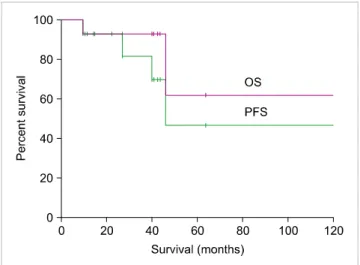 Table 3. Univariate analysis of OS and PFS according to clinical characteristics. 