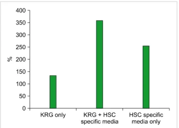 Table 1. CD34+ cell expansion numbers.