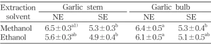 Table  1.  Extraction  yield  of  garlic  stems  and  garlic  bulbs (%) Extraction