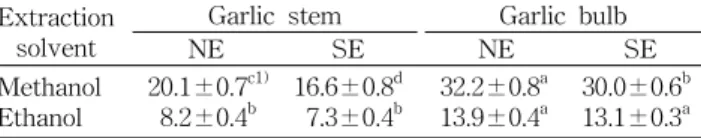 Table  3.  Electron  donating  ability  (EDA)  of  different  sol- sol-vent  extracts  from  garlic  stems  and  garlic  bulbs (%) Extraction