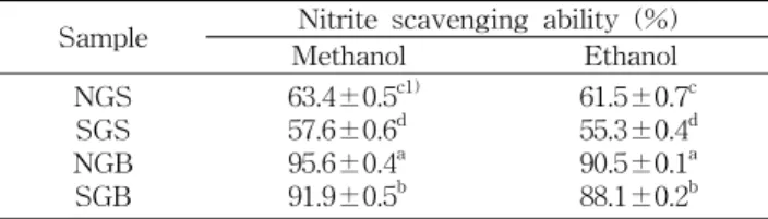 Fig.  1.  Peroxide  values  of  different  solvent  extracts  (1000  ppm)  from  garlic  stems  in  linoleic  acid  system  at  50 o C