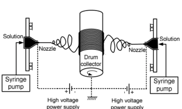 Fig. 1 Experimental setup for electrospinning 