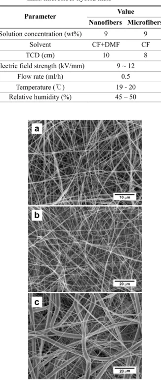 Fig. 6   SEM images of PCL nano/microfiber hybrid mats  with  various  nano-  and  microfiber  content  ratios
