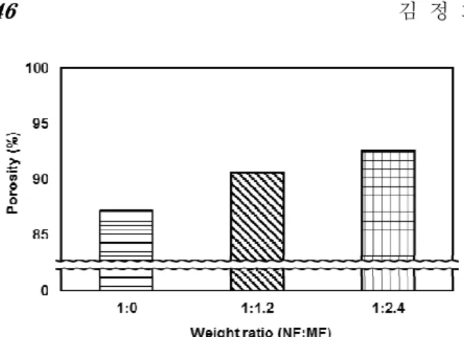 Fig.  8  Stress-strain  curves  of  the  fabricated  fibrous  mats  with various nano- and microfiber content ratios Fig