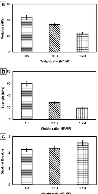 Fig.  9  Mechanical  properties  of  the  fabricated  fibrous  mats  with  various  nano-  and  microfiber  content  ratios