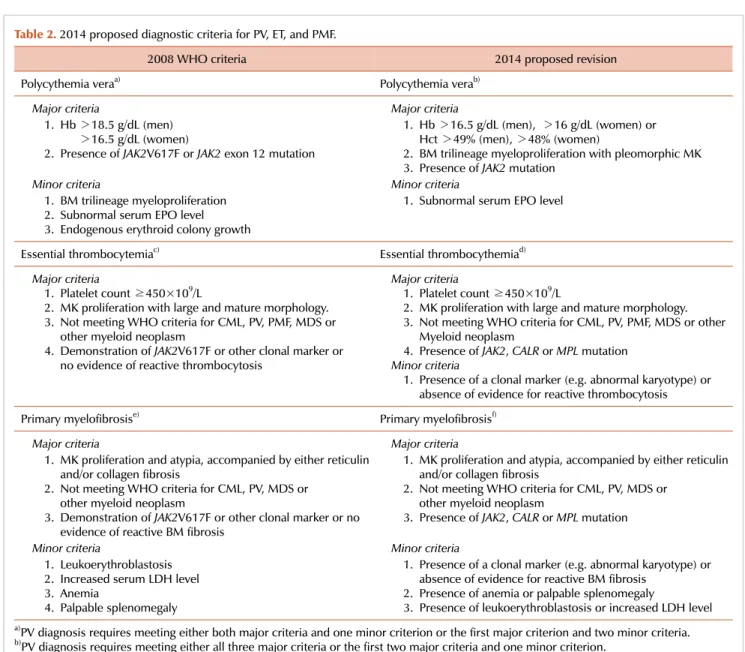 The puzzle of myeloproliferative neoplasms: novel disease-specific ...