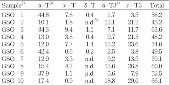 Table  1.  Tocopherol  and  tocotrienol  contents  of  commer- commer-cially  available  grape  seed  oils 1) (mg/100  g) Sample 2) α-T 3) γ-T δ-T α-T3 4) γ-T3 Total GSO    1 GSO    2 GSO    3 GSO    4 GSO    5 GSO    6 GSO    7 GSO    8 GSO    9 GSO  10 4