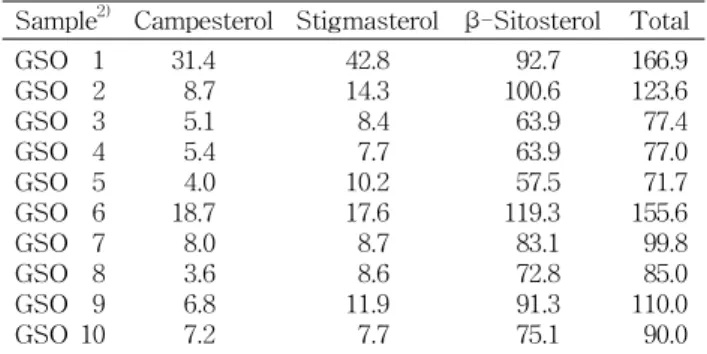 Table  3.  Fatty  acid  compositions  of  commercially  available 