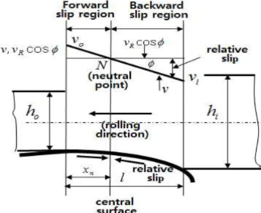 Fig.  1  The  relation  of  velocities  between  work  roll  and  strip해석모델 또는 근사모델(1~4)로부터 계산되고 있다