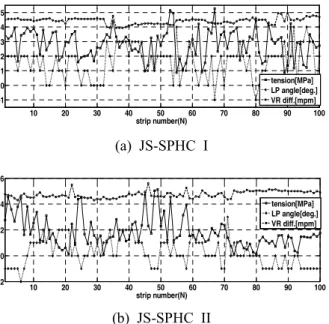 Fig.  2  Variations  of  tension,  looper  angle  and  roll  velocity  between  two  stands
