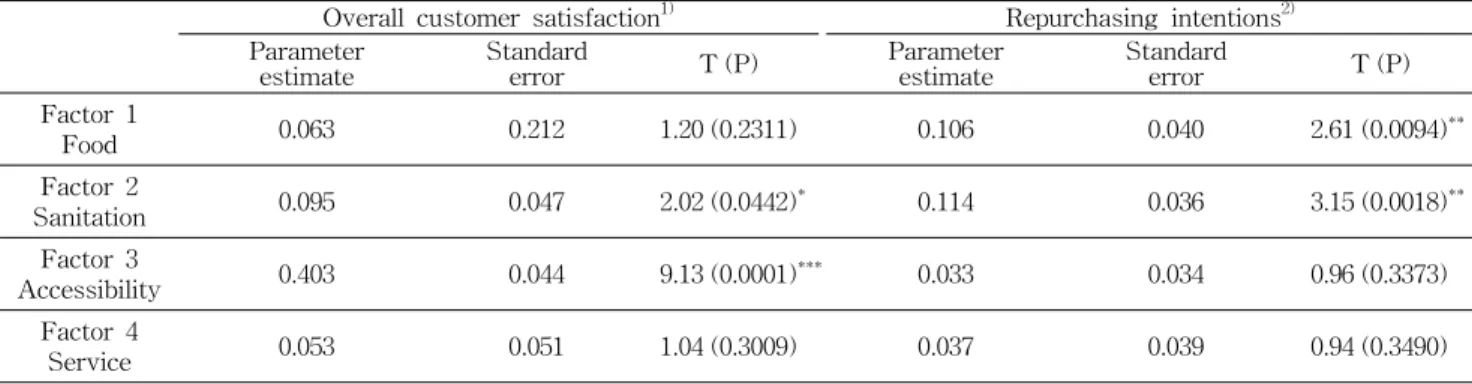 Table  8.  The  factors  affecting  the  overall  customer  satisfaction  and  repurchasing  intentions