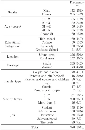 Table  1.  General  characteristics  of  subjects