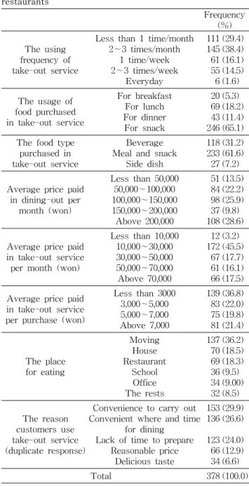 Table  2.  The  present  state  of  using  take-out  services  at  the  restaurants Frequency  (%) The  using  frequency  of  take-out  service