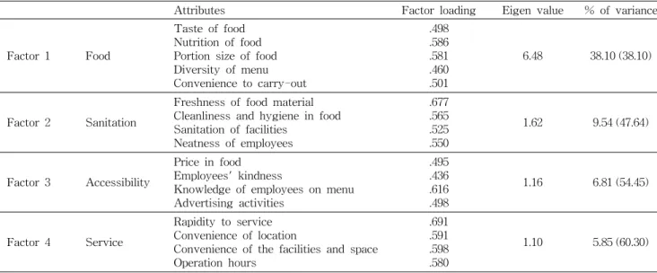 Table  3.  Factor  analysis  on  the  quality  attributes  of  take-out  services  at  restaurants