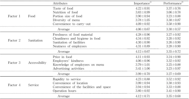 Table  4.  The  importance  and  performance  for  quality  attributes  of  take-out  services  at  restaurants  Mean ± SD