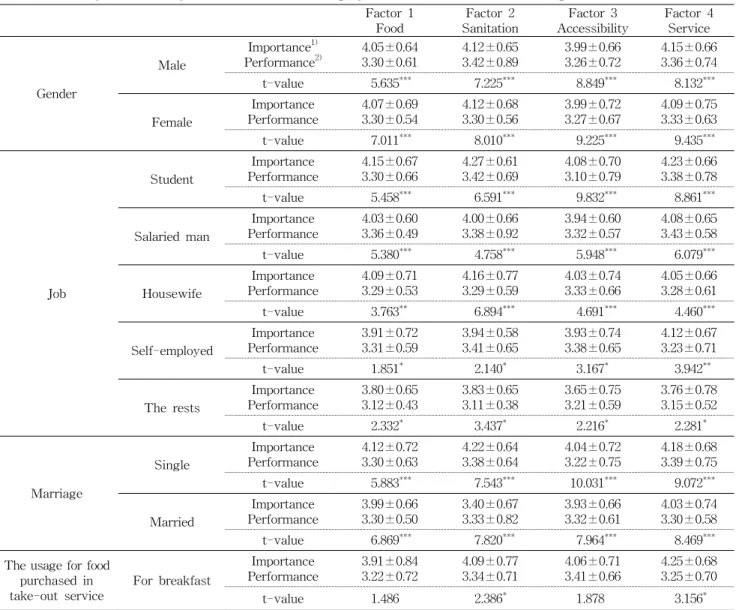 Table  5.  The  importance  and  performance  for  the  demographic  characteristics  and  the  using  state Mean ± SD Factor  1 Food Factor  2 Sanitation Factor  3 Accessibility Factor  4Service Gender Male Importance 1)Performance 2) 4.05±0.643.30±0.61 4