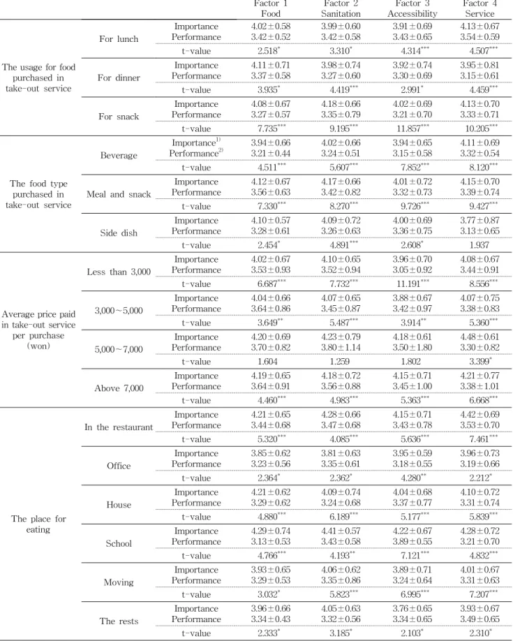 Table  5.  Continued Mean ± SD Factor  1 Food Factor  2 Sanitation Factor  3 Accessibility Factor  4Service