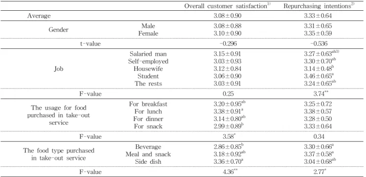 Table  6.  Overall  customer  satisfaction  and  repurchasing  intentions  through  characteristics  of  the  subjects  and  the  using 
