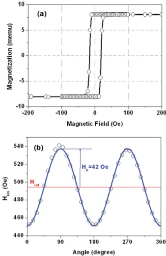 Fig. 1. (Color online) (a) M-H loop and (b) angular dependence of H res  in 300 o C annealed CoFe(50 nm) single layer, respectively