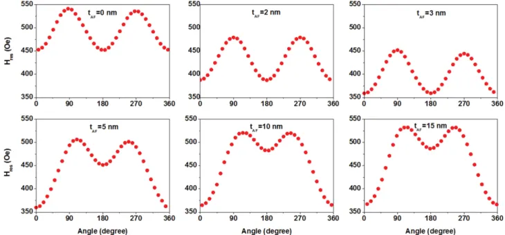 Fig. 2 는 CoFe(50 nm)/MnIr(t AF ) 에서  t AF = 0, 2, 3, 5, 10 및 15 nm인  재료  각각에  대하여  각도에  따른  강자성  공명 자기장  H res 를 측정한 결과를 보인 것이다