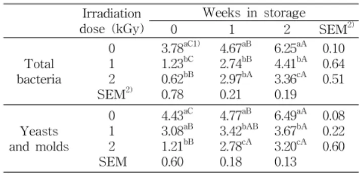 Table  1.  Changes  in  microbial  growth  of  electron  beam  ir- ir-radiated  apricots  stored  for  2  weeks  at  20 o C   